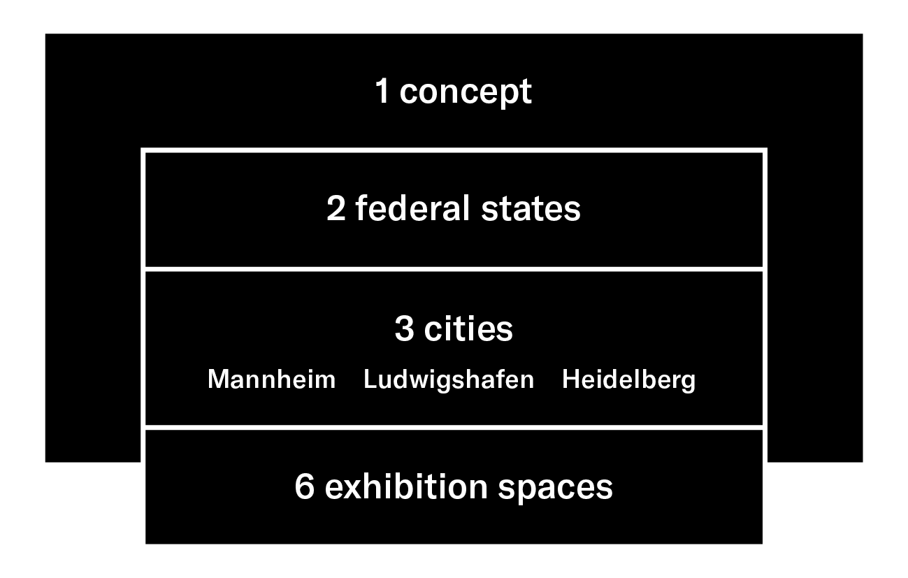 The graphic describes the structure of the Biennale für aktuelle Fotografie: a concept that is implemented in two federal states, in the three cities of Mannheim, Ludwigshafen and Heidelberg and in six exhibition venues.